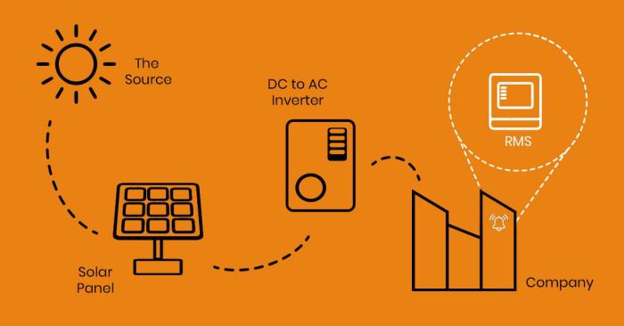 What is a Remote Monitoring System (RMS)?