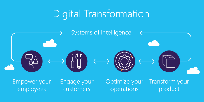 Digital Transformation with Business Intelligence Systems